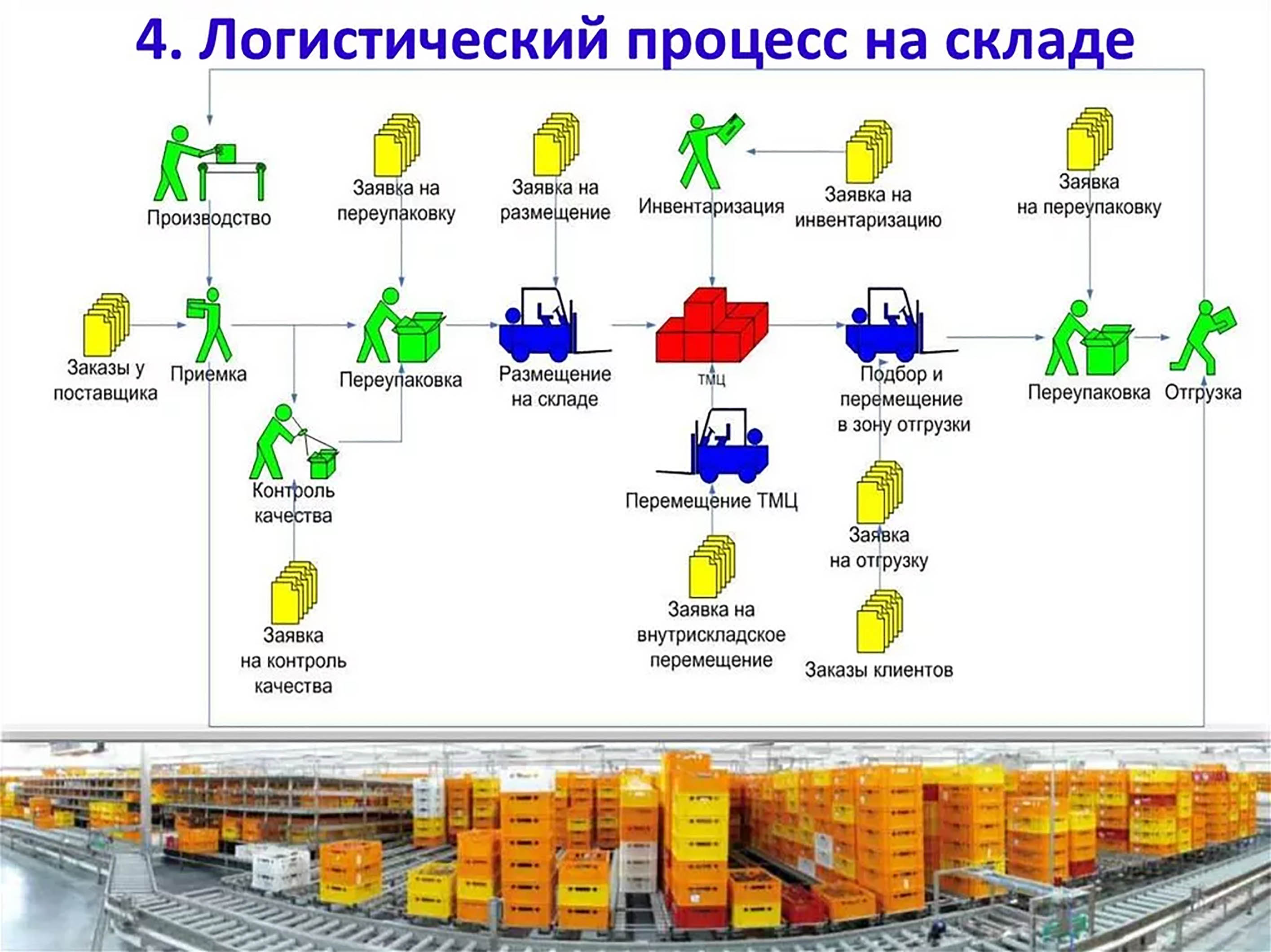 Логистический процесс на грузопереработки на складе схема